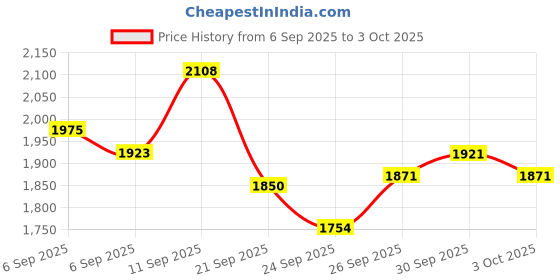 ajio.com allen solly Boys Colourblock Regular Fit Jacket  allen solly Price History Graph from 6 Sep 2025 to 3 Oct 2025