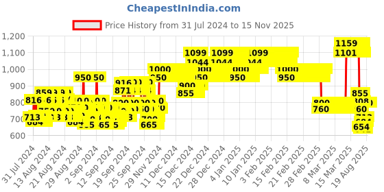 ajio.com allen solly Boys Colourblock Regular Fit Polo T-Shirt allen solly Price History Graph from 31 Jul 2024 to 15 Nov 2025