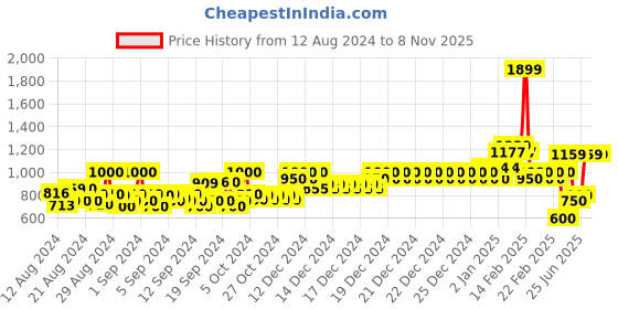ajio.com allen solly Boys Colourblock Regular Fit Polo T-Shirt allen solly Price History Graph from 12 Aug 2024 to 7 Nov 2025