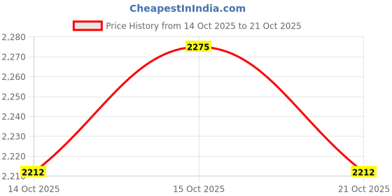 ajio.com allen solly Boys Colourblock Regular Fit Reversible Jacket allen solly Price History Graph from 14 Oct 2025 to 21 Oct 2025