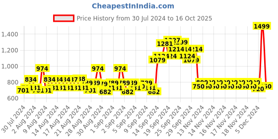 ajio.com allen solly Boys Colourblock Regular Fit Sweatshirt allen solly Price History Graph from 30 Jul 2024 to 16 Oct 2025