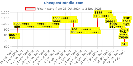 ajio.com allen solly Boys Colourblock Regular Fit Sweatshirt with Full Sleeves allen solly Price History Graph from 25 Oct 2024 to 3 Nov 2025