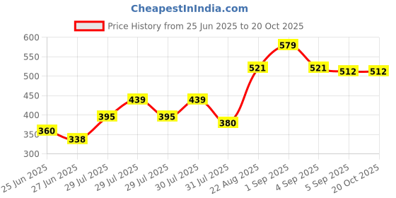 ajio.com allen solly Boys Colourblock T-Shirt with Round Neck allen solly Price History Graph from 25 Jun 2025 to 20 Oct 2025