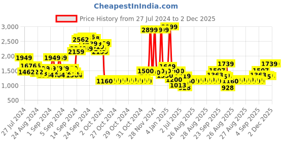 ajio.com allen solly Boys Colourblock Zip-Front Bomber Jacket allen solly Price History Graph from 27 Jul 2024 to 2 Dec 2025