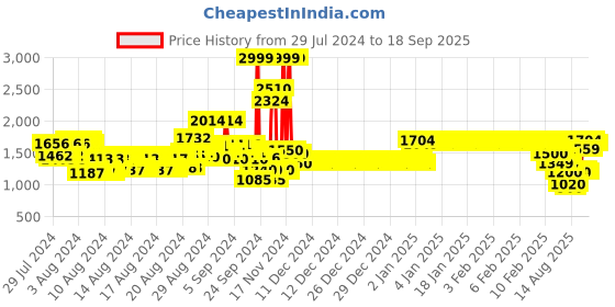 ajio.com allen solly Boys Colourblock Zip-Front Bomber Jacket allen solly Price History Graph from 29 Jul 2024 to 18 Sep 2025