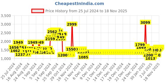 ajio.com allen solly Boys Colourblock Zip-Front Hooded Jacket allen solly Price History Graph from 25 Jul 2024 to 18 Nov 2025