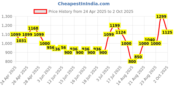 ajio.com allen solly Boys Colourblock Zip-Front Jacket allen solly Price History Graph from 24 Apr 2025 to 2 Oct 2025