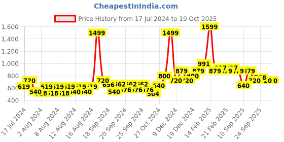 ajio.com allen solly Boys Cotton Joggers with Insert Pockets allen solly Price History Graph from 17 Jul 2024 to 16 Oct 2025