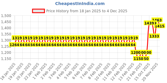 ajio.com allen solly Boys Embroidered Round-Neck Sweater allen solly Price History Graph from 18 Jan 2025 to 4 Dec 2025