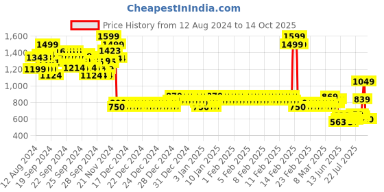 ajio.com allen solly Boys Flat-Front Trousers allen solly Price History Graph from 12 Aug 2024 to 14 Oct 2025