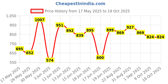ajio.com allen solly Boys Floral Print Regular Fit Shirt allen solly Price History Graph from 17 May 2025 to 17 Oct 2025