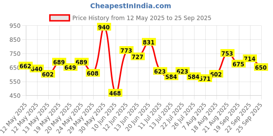 ajio.com allen solly Boys Geometric Print Regular Fit Shirt allen solly Price History Graph from 12 May 2025 to 25 Sep 2025
