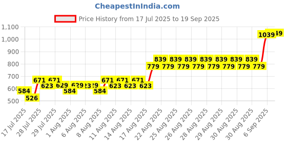 ajio.com allen solly Boys Geometric Print Regular Fit Shirt allen solly Price History Graph from 17 Jul 2025 to 19 Sep 2025