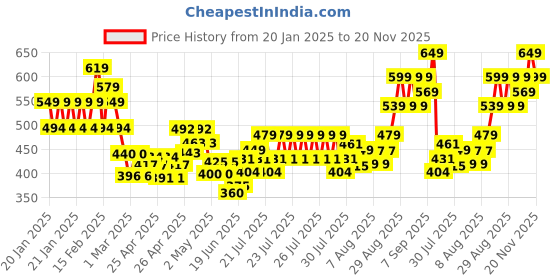 ajio.com allen solly Boys Graphic Print Regular Fit Polo T-Shirt allen solly Price History Graph from 20 Jan 2025 to 20 Nov 2025