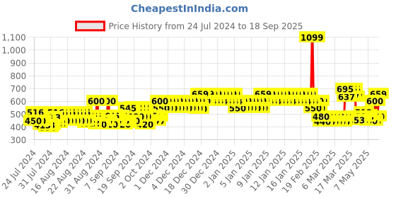 ajio.com allen solly Boys Graphic Print Regular Fit Shorts allen solly Price History Graph from 24 Jul 2024 to 18 Sep 2025