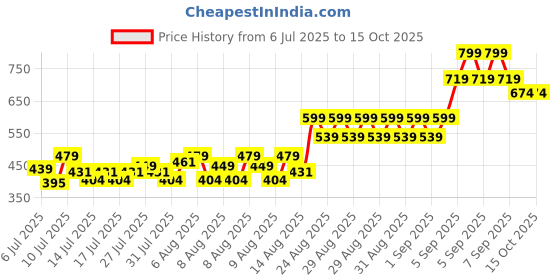 ajio.com allen solly Boys Graphic Print Regular Fit T-Shirt allen solly Price History Graph from 6 Jul 2025 to 15 Oct 2025