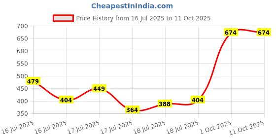 ajio.com allen solly Boys Graphic Print Regular Fit T-Shirt allen solly Price History Graph from 16 Jul 2025 to 10 Oct 2025