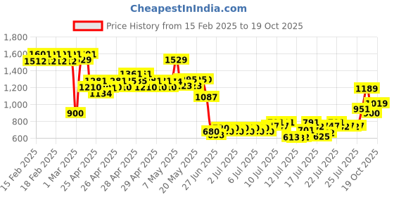 ajio.com allen solly Boys Graphic Track Pants allen solly Price History Graph from 15 Feb 2025 to 19 Oct 2025