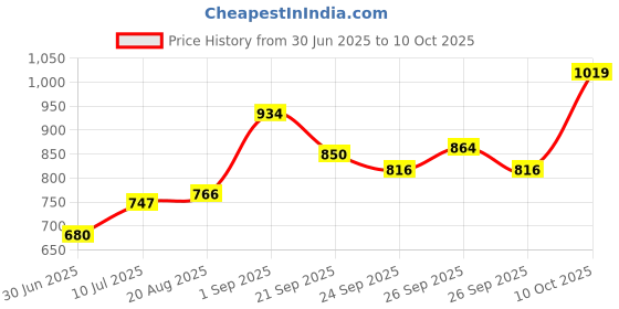 ajio.com allen solly Boys Graphic Track Pants allen solly Price History Graph from 30 Jun 2025 to 10 Oct 2025