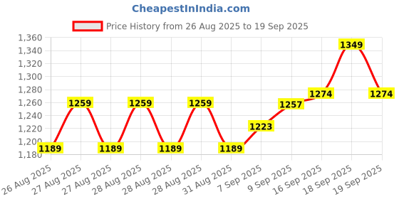 ajio.com allen solly Boys Graphic Track Pants allen solly Price History Graph from 26 Aug 2025 to 19 Sep 2025