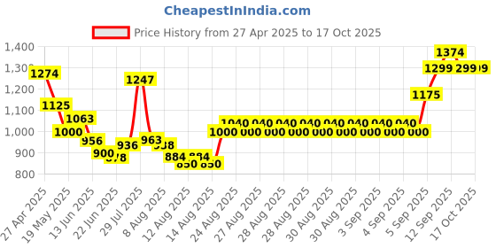 ajio.com allen solly Boys High Neck Colour-block Jacket   allen solly Price History Graph from 27 Apr 2025 to 16 Oct 2025