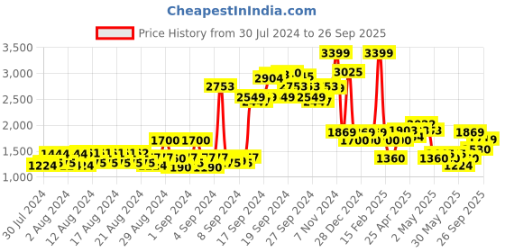 ajio.com allen solly Boys Hooded Jacket with Logo Print allen solly Price History Graph from 30 Jul 2024 to 26 Sep 2025