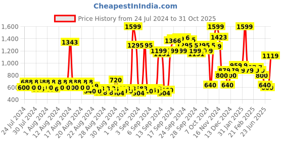 ajio.com allen solly Boys Joggers with Drawstring Waist allen solly Price History Graph from 24 Jul 2024 to 31 Oct 2025