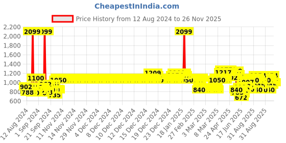 ajio.com allen solly Boys Joggers with Zipper Pockets allen solly Price History Graph from 12 Aug 2024 to 25 Nov 2025