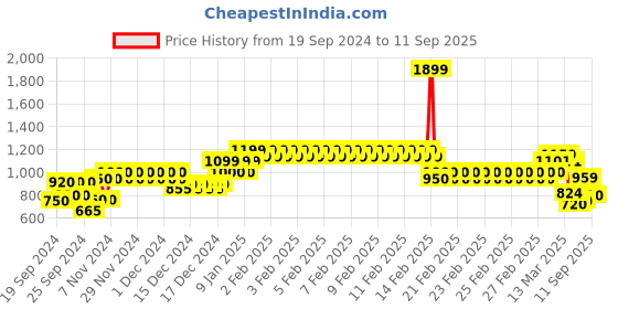 ajio.com allen solly Boys Lightly Washed Distressed Skinny Fit Jeans allen solly Price History Graph from 19 Sep 2024 to 11 Sep 2025