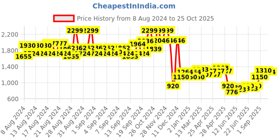 ajio.com allen solly Boys Lightly Washed Skinny Fit Jeans allen solly Price History Graph from 8 Aug 2024 to 25 Oct 2025