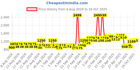 ajio.com allen solly Boys Lightly Washed Slim Fit Jeans allen solly Price History Graph from 8 Aug 2024 to 16 Oct 2025
