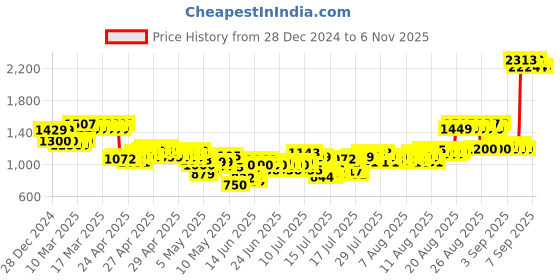 ajio.com allen solly Boys Lightly Washed Slim Fit Jeans allen solly Price History Graph from 28 Dec 2024 to 5 Nov 2025
