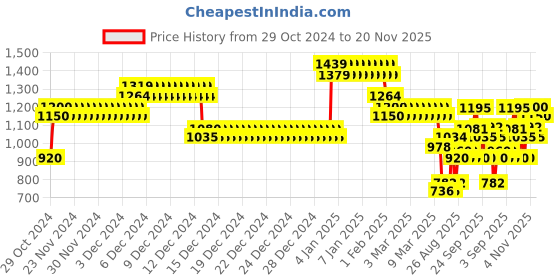 ajio.com allen solly Boys Logo Print Regular Fit Sweatshirt with Full Sleeves allen solly Price History Graph from 29 Oct 2024 to 20 Nov 2025