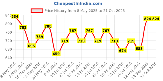 ajio.com allen solly Boys Micro Print Regular Fit Cotton Shirt allen solly Price History Graph from 8 May 2025 to 20 Oct 2025