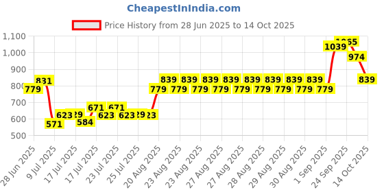 ajio.com allen solly Boys Micro Print Regular Fit Cotton Shirt allen solly Price History Graph from 28 Jun 2025 to 14 Oct 2025