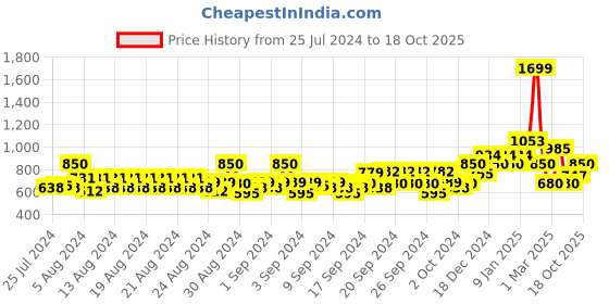 ajio.com allen solly Boys Micro Print Regular Fit Polo T-Shirt allen solly Price History Graph from 25 Jul 2024 to 18 Oct 2025