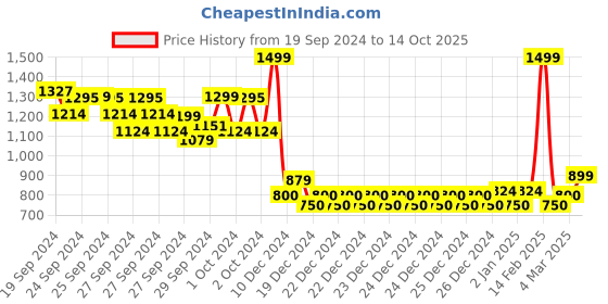ajio.com allen solly Boys Micro Print Regular Fit Shirt allen solly Price History Graph from 19 Sep 2024 to 14 Oct 2025