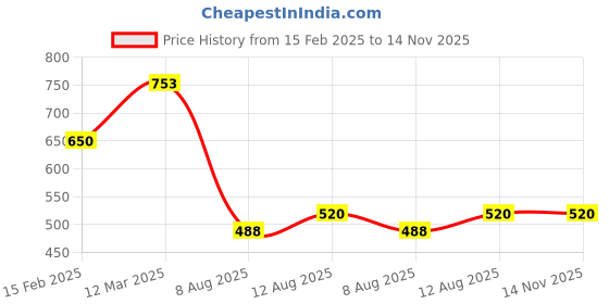 ajio.com allen solly Boys Micro Print Regular Fit Shirt allen solly Price History Graph from 15 Feb 2025 to 13 Nov 2025