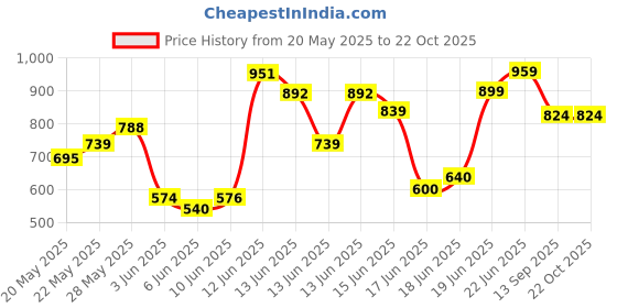 ajio.com allen solly Boys Micro Print Regular Fit Shirt allen solly Price History Graph from 20 May 2025 to 21 Oct 2025