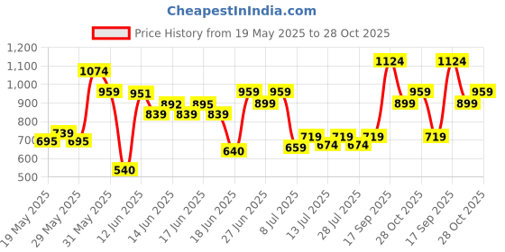 ajio.com allen solly Boys Micro Print Slim Fit Cotton Shirt allen solly Price History Graph from 19 May 2025 to 28 Oct 2025