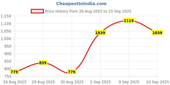 ajio.com allen solly Boys Micro Print Slim Fit Cotton Shirt allen solly Price History Graph from 26 Aug 2025 to 10 Sep 2025