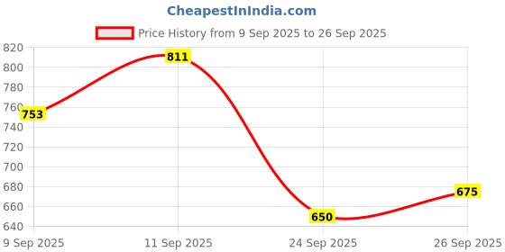 ajio.com allen solly Boys Micro Print Slim Fit Cotton Shirt  allen solly Price History Graph from 9 Sep 2025 to 26 Sep 2025