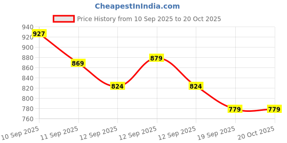 ajio.com allen solly Boys Micro Print Slim Fit Cotton Shirt allen solly Price History Graph from 10 Sep 2025 to 20 Oct 2025