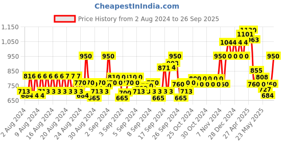 ajio.com allen solly Boys Micro Print Slim Fit Shirt allen solly Price History Graph from 2 Aug 2024 to 26 Sep 2025