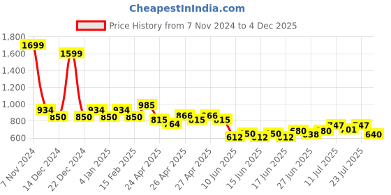 ajio.com allen solly Boys Micro Print Slim Fit Shirt allen solly Price History Graph from 7 Nov 2024 to 4 Dec 2025