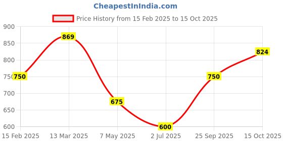 ajio.com allen solly Boys Micro Print Slim Fit Shirt allen solly Price History Graph from 15 Feb 2025 to 15 Oct 2025