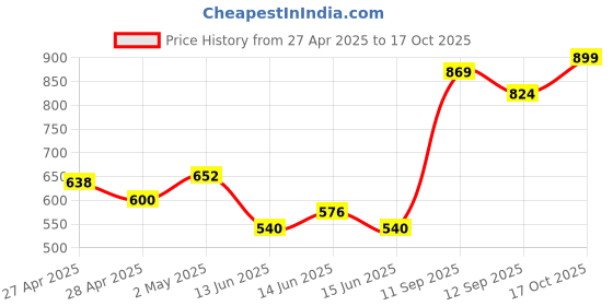 ajio.com allen solly Boys Micro Print Slim Fit Shirt allen solly Price History Graph from 27 Apr 2025 to 17 Oct 2025