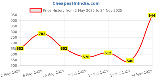 ajio.com allen solly Boys Micro Print Slim Fit Shirt allen solly Price History Graph from 2 May 2025 to 24 Nov 2025