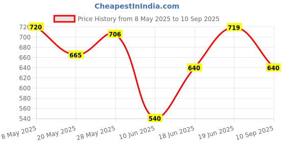 ajio.com allen solly Boys Micro Print Slim Fit Shirt allen solly Price History Graph from 8 May 2025 to 10 Sep 2025