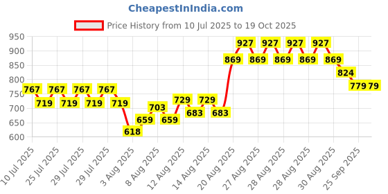 ajio.com allen solly Boys Micro Print Slim Fit Shirt allen solly Price History Graph from 10 Jul 2025 to 19 Oct 2025